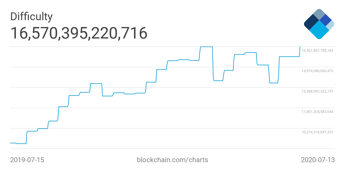 Difficulté de minage de Bitcoin