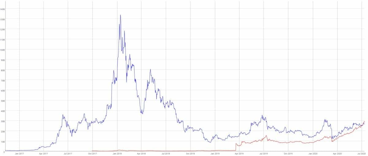 Market Cap ether ETH vs tokens ERC