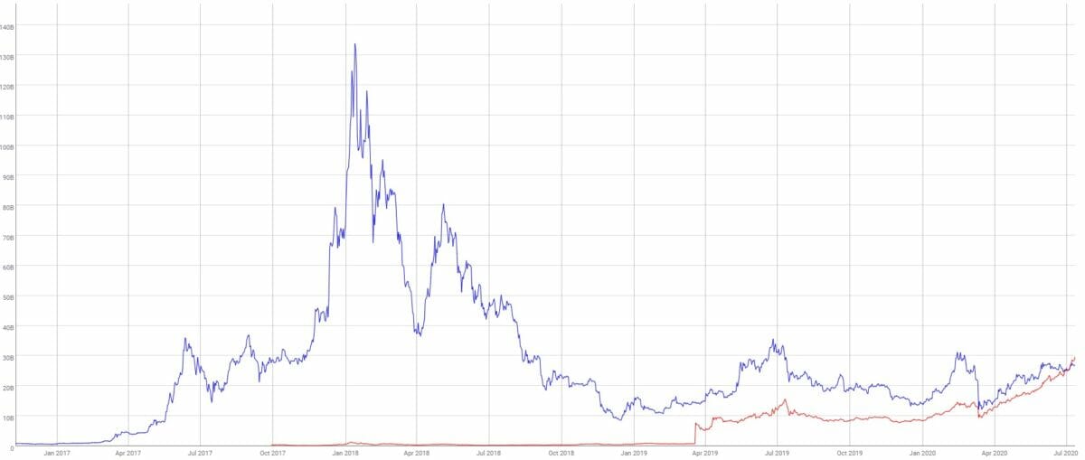 Market Cap ether ETH vs tokens ERC