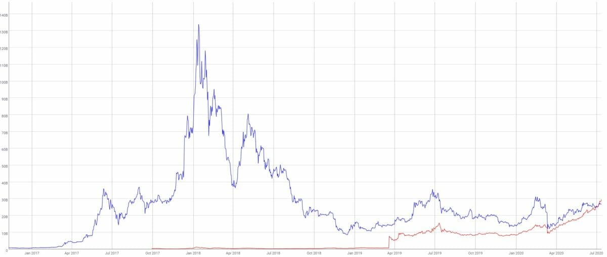 Market Cap ether ETH vs tokens ERC