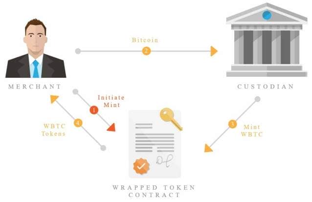 Wrapped Bitcoins Ethereum WBTC