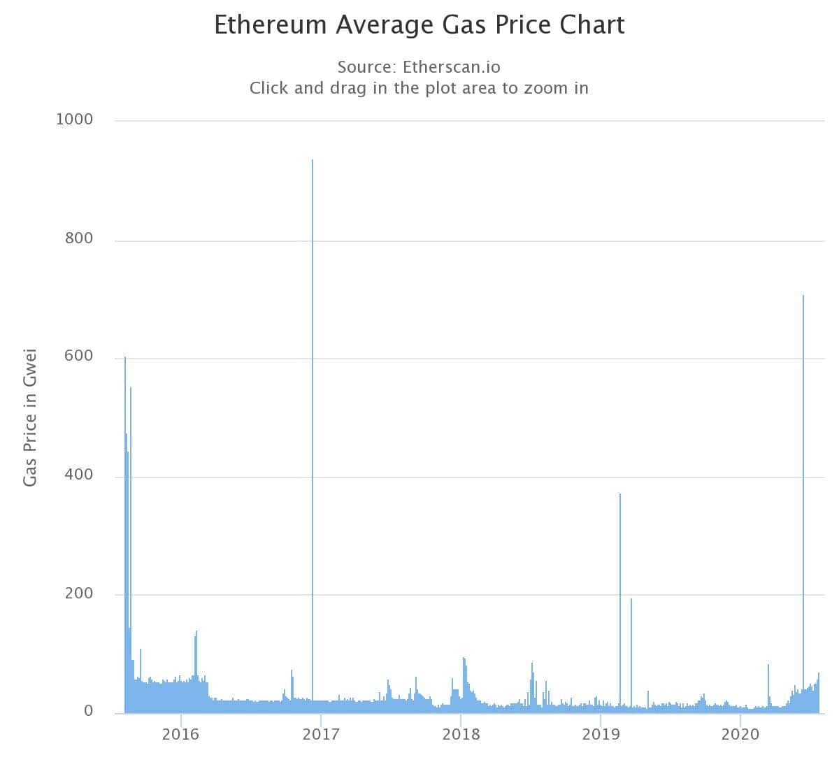 Évolution du prix du gas sur Ethereum - Etherscan