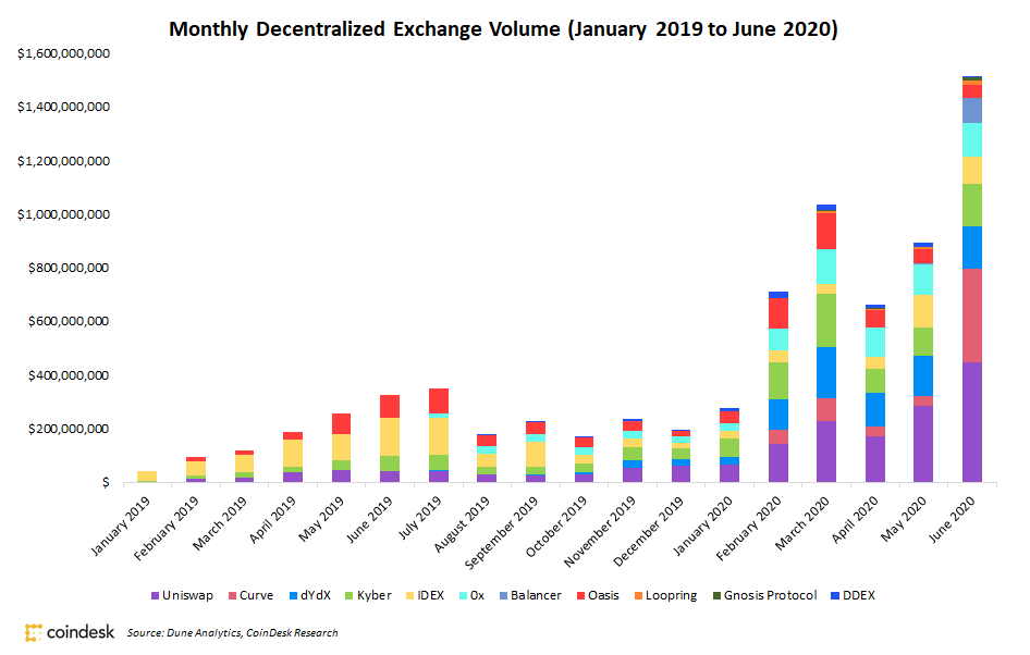 Volumes des plateformes d'échange décentralisées (DEX) depuis 2019