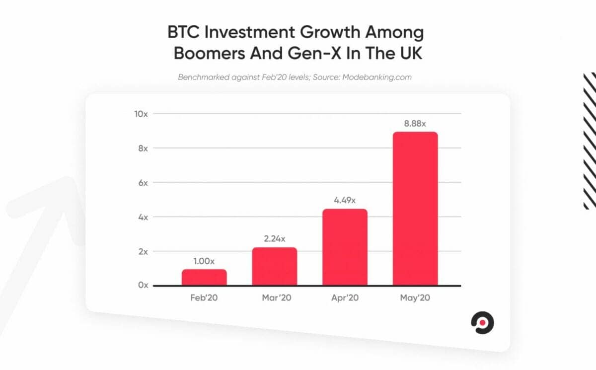Croissance achat Bitcoin chez la génération "boomers" et la "Génération X"
