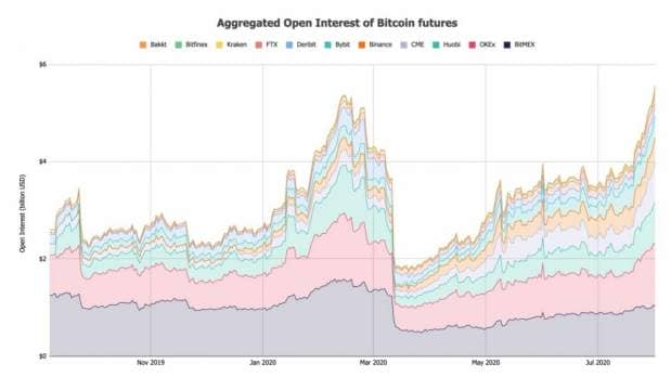 Bitcoin futures - Aggregated open interest