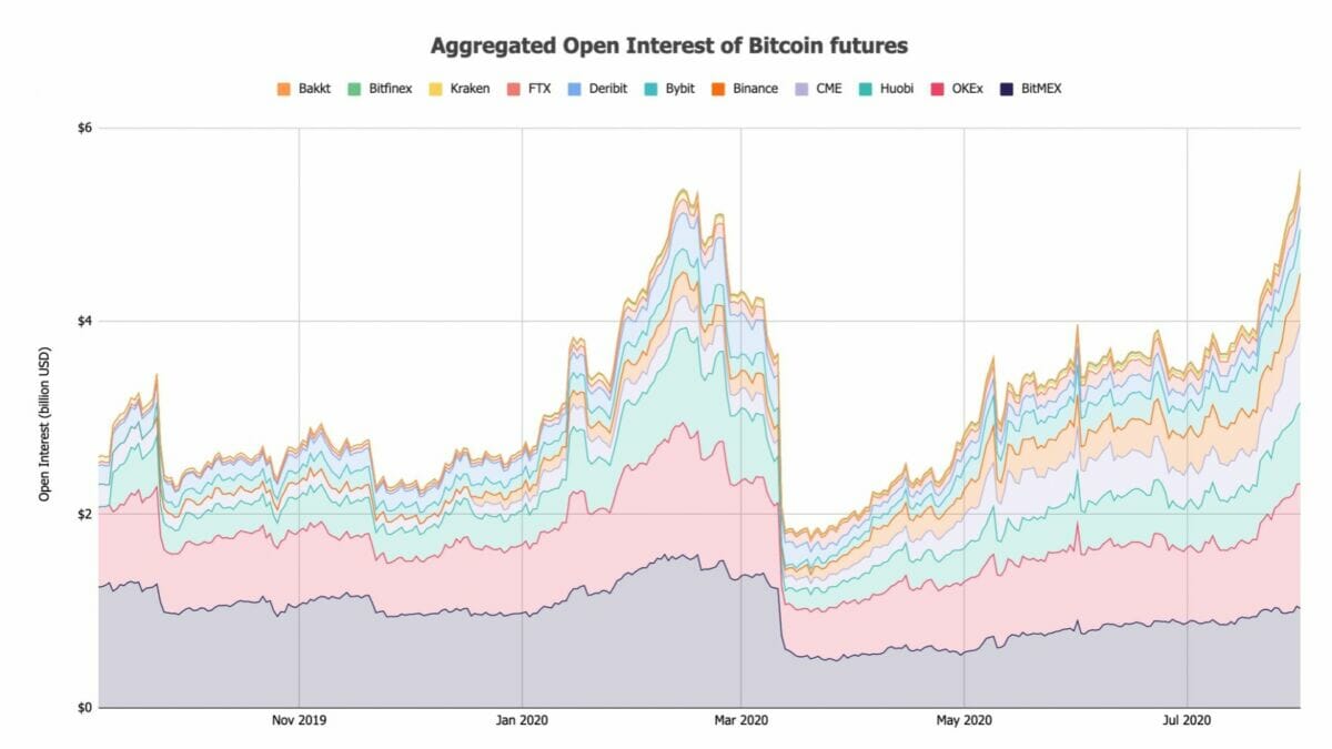 Bitcoin futures - Aggregated open interest