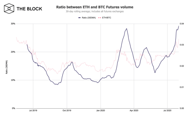 Ratio Ethereum futures vs Bitcoin