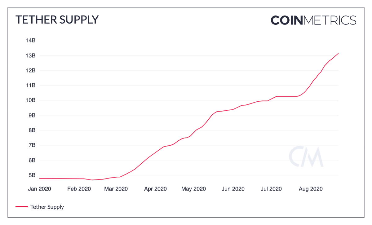 Tether USDT Supply