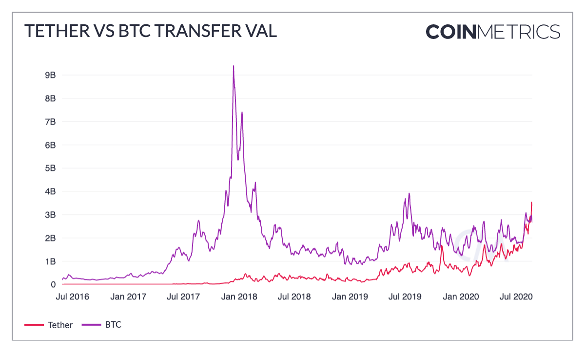 Tether USDT vs BTC Valeur transférée