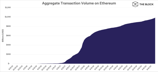 Volume de transactions Ethereum - aggrégation