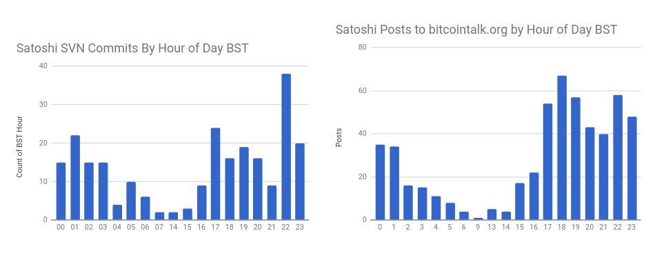 Satoshi messages heures SVN commits posts bitcointalk