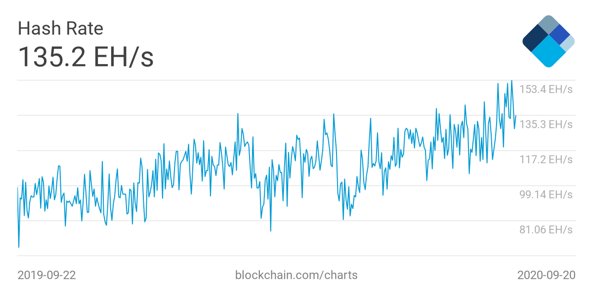 Bitcoin hash rate 20 septembre 2020