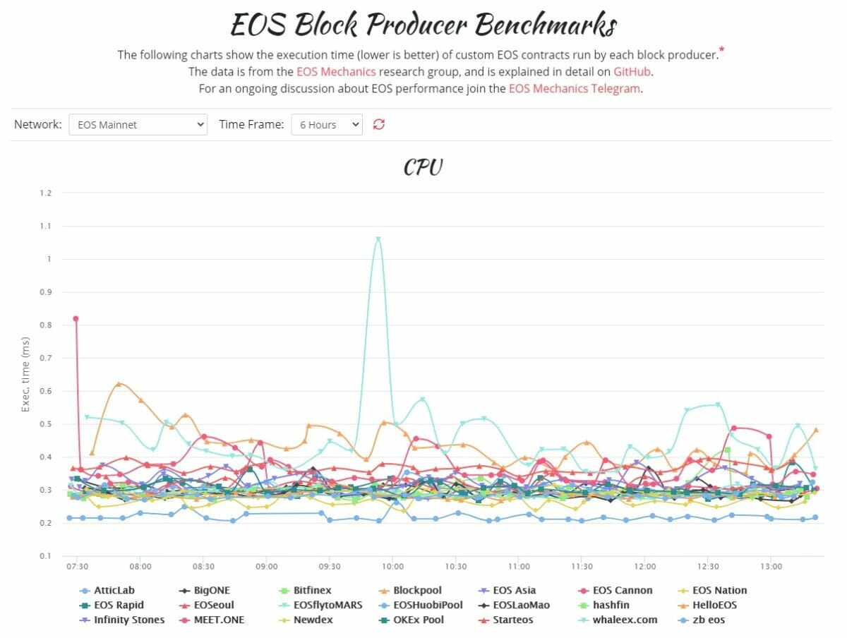 EOS - Execution time