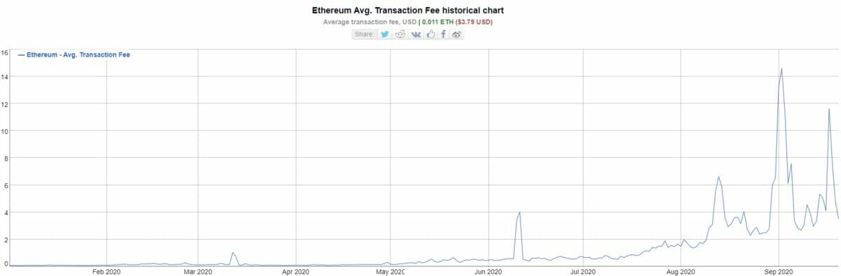 Ethereum - Frais moyens de transaction