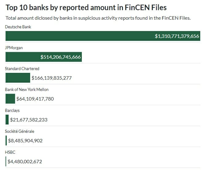 FinCEN files top 7 banques