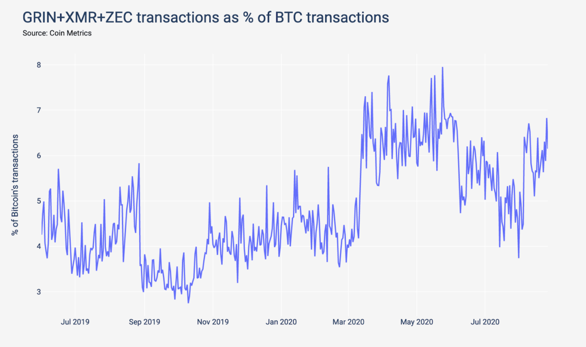 GRIN-XMR-ZEC-Pourcentage des transactions par rapport aux transactions BTC