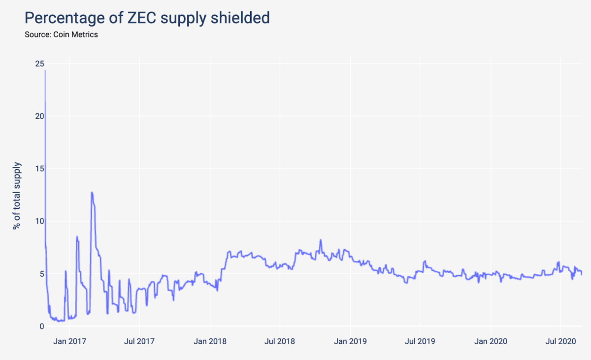 ZCash - Pourcentage de shielded ZEC