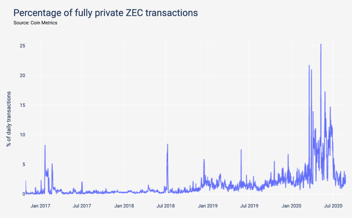 Vie privée et ZCash - Pourcentage de transactions ZEC totalement confidentielles