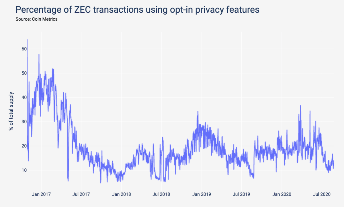 Vie privée et ZCash - Pourcentage de transactions confidentielles