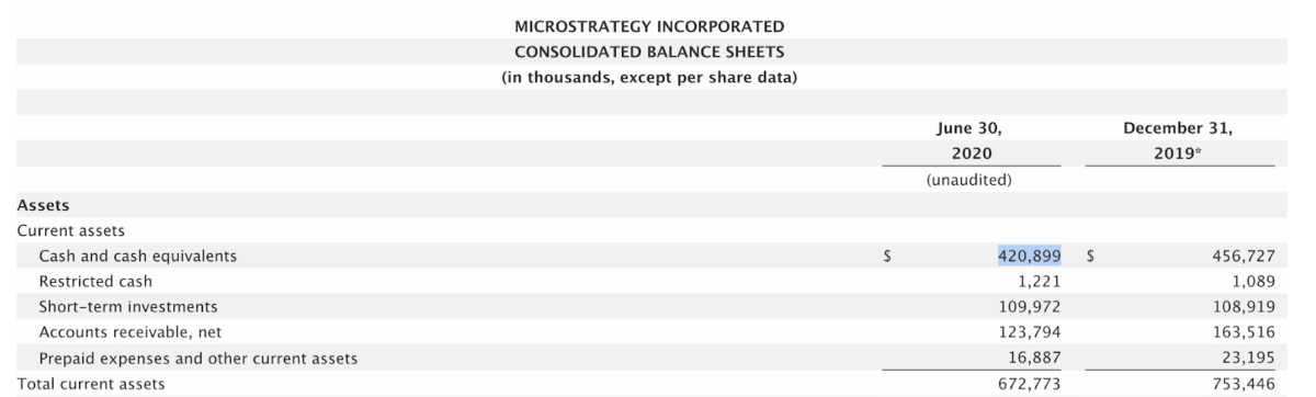 MicroStrategy Incorporated - Consolidated Balance Sheets