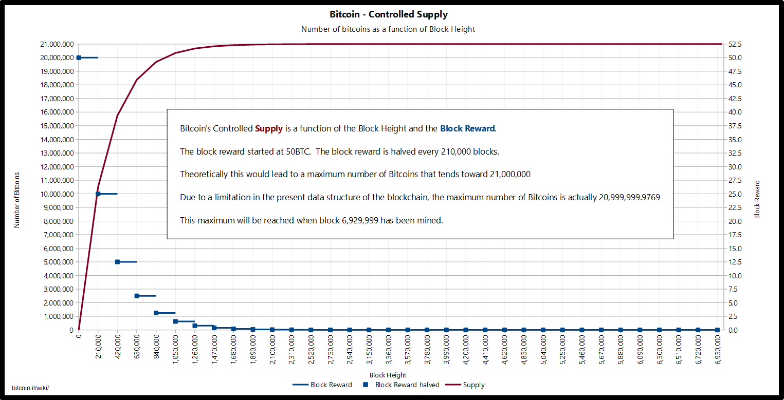Bitcoin - supply