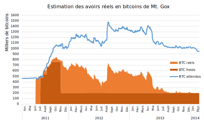 Mt. Gox avoirs en bitcoins 2011 2014 Kim Nilsson