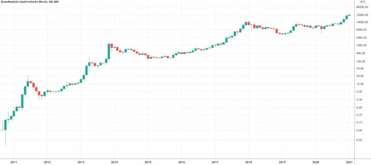 Cours Bitcoin BTC depuis 2011