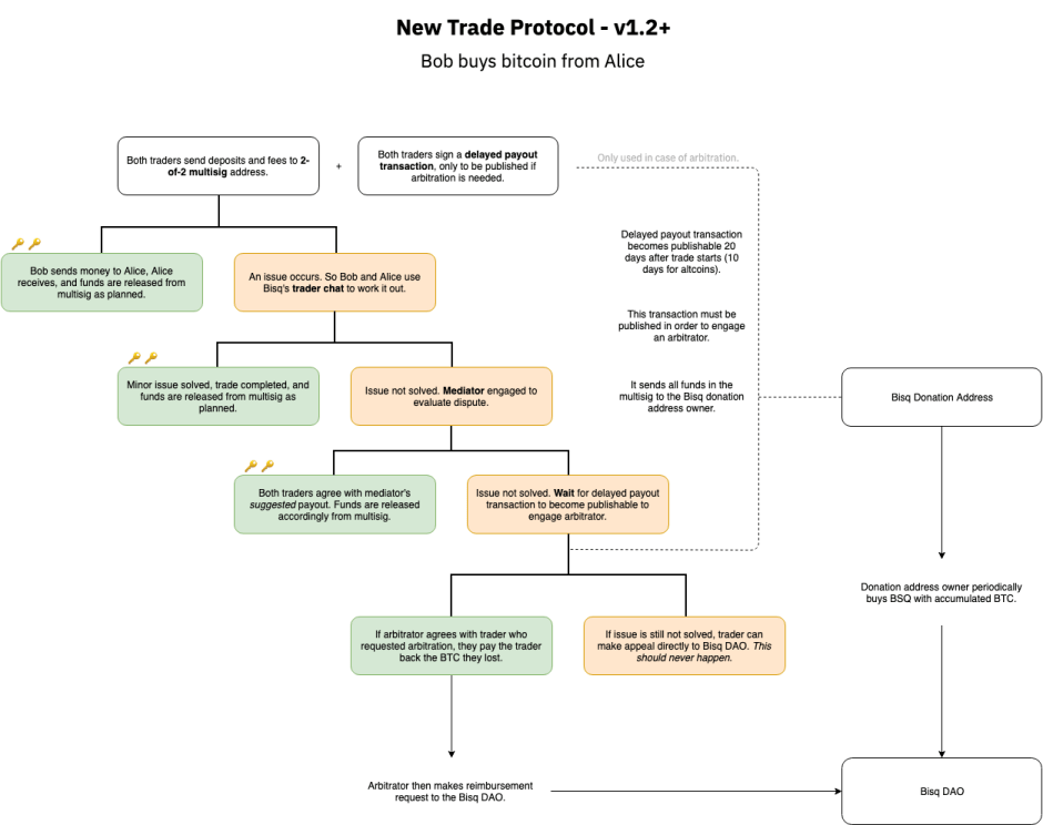 Bisq protocole d'échange version 1.2
