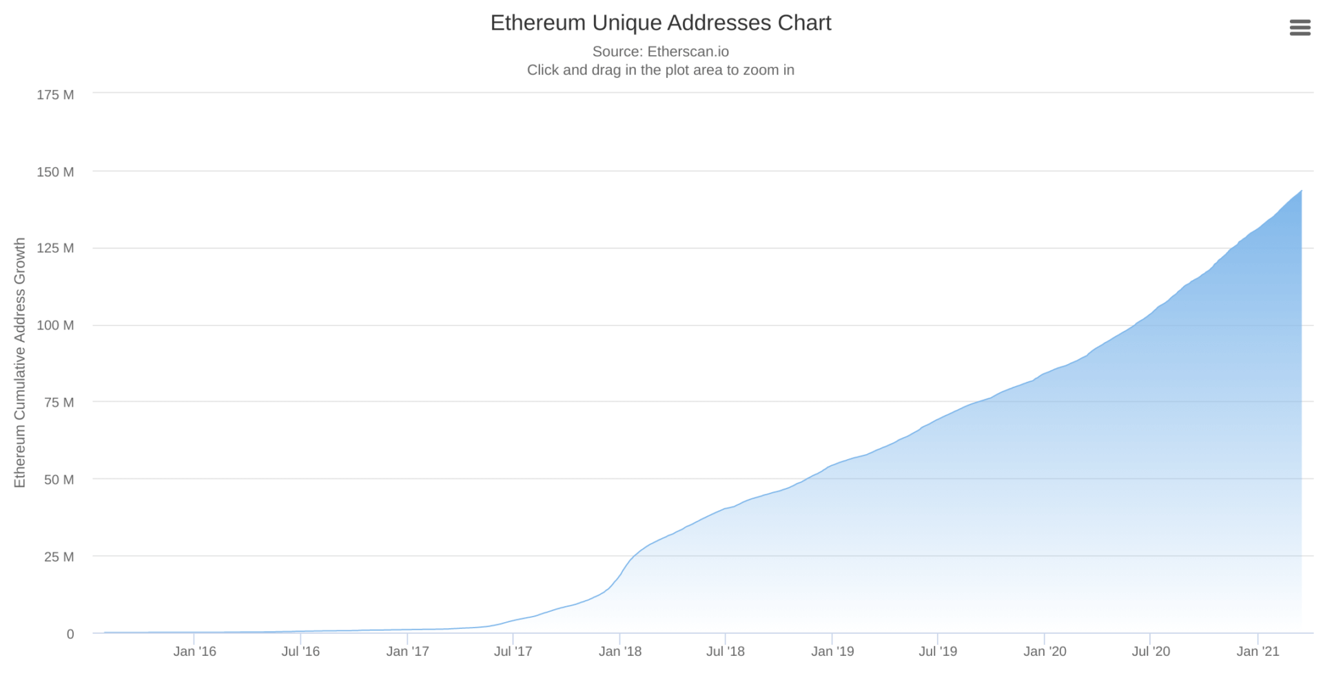 Le nombre d'adresses Ethereum dans le temps
