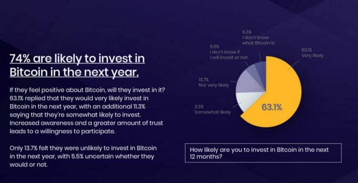 Résultats du sondage sur la volonté des investisseurs qualifiés américains d'investir dans Bitcoin en 2021