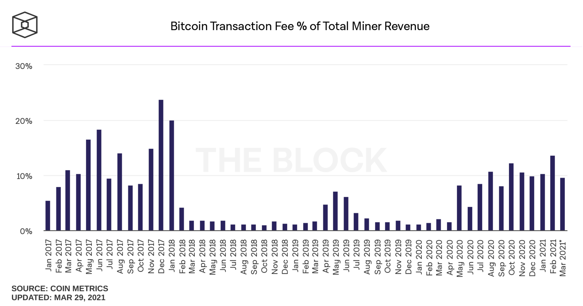 Pourcentage des frais de transaction dans le revenu mensuel des mineurs de bitcoins