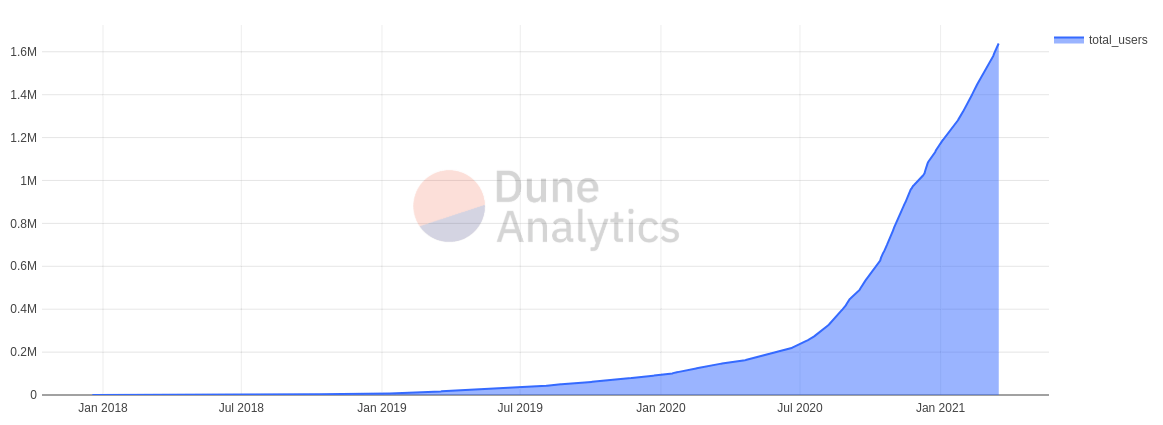 Nombre d'utilisateurs de la DeFi d'Ethereum, en perpétuelle progression.