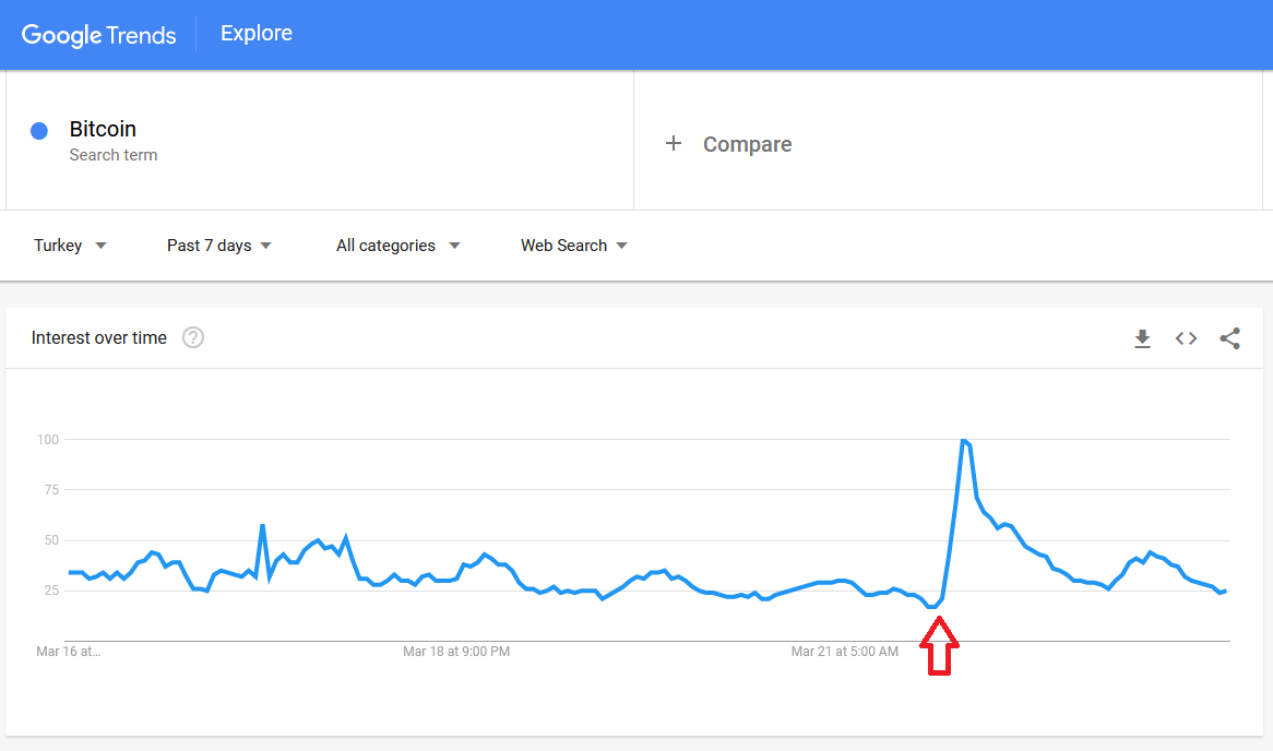 Google Trends, intérêt pour Bitcoin en Turquie.