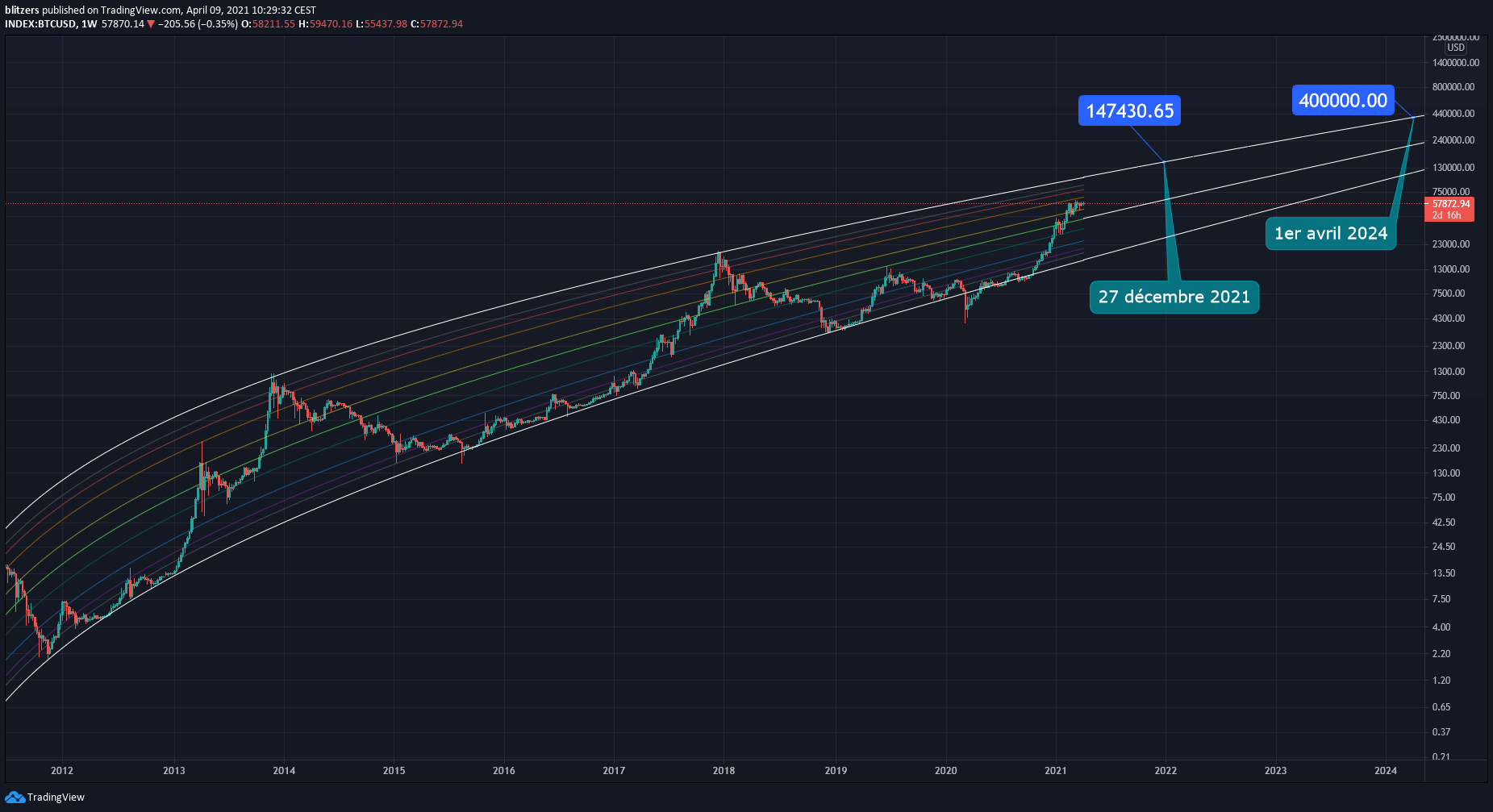 Graphique hebdomadaire de Bitcoin accompagné d'un canal régression logarithmique prédisant un prix unitaire de 150 000 dollars