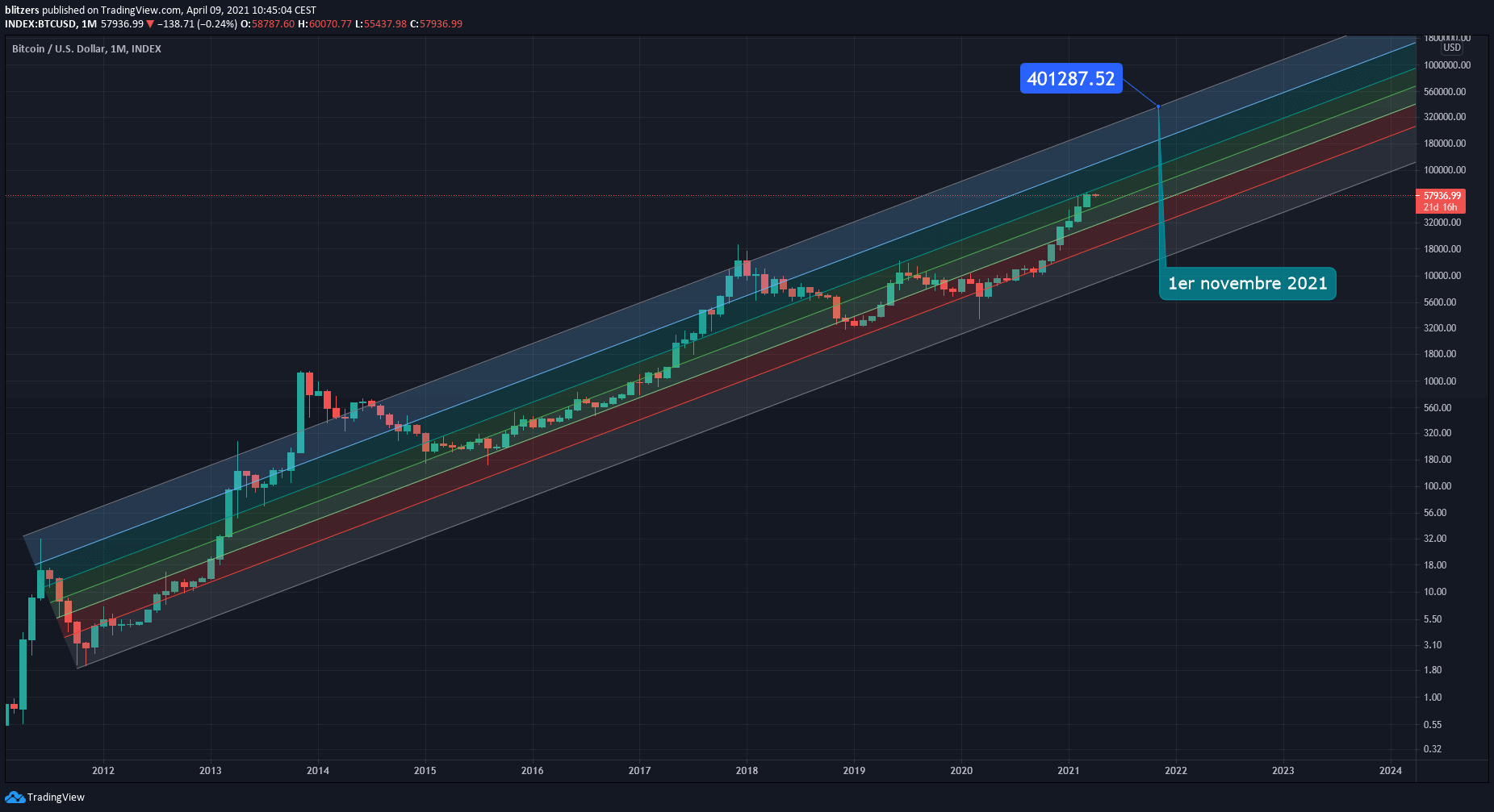 Graphique hebdomadaire de Bitcoin accompagné d'un canal régression linéaire prédisant un prix unitaire de 400 000 dollars