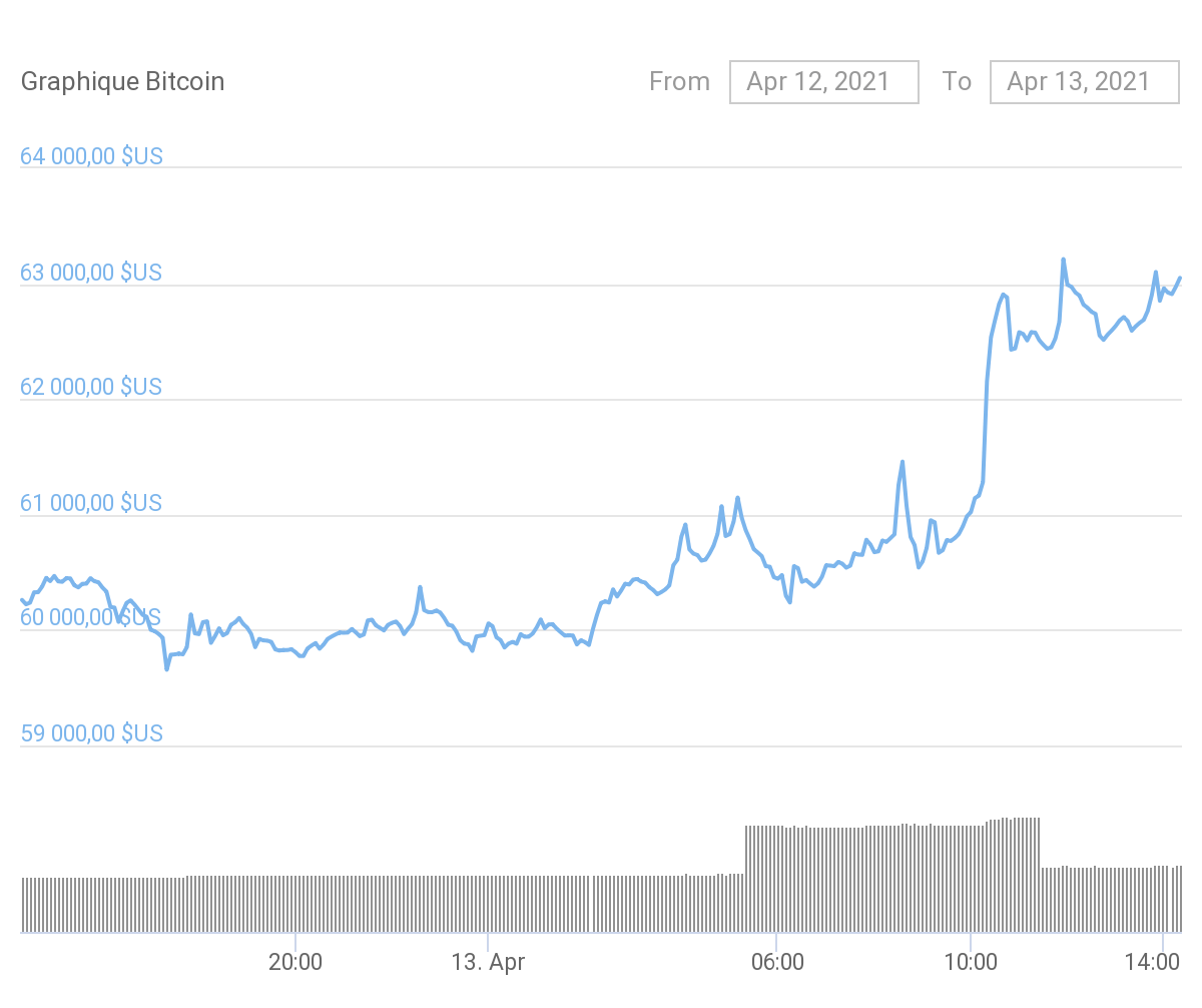 Prix du Bitcoin en dollars, qui explose son record historique.