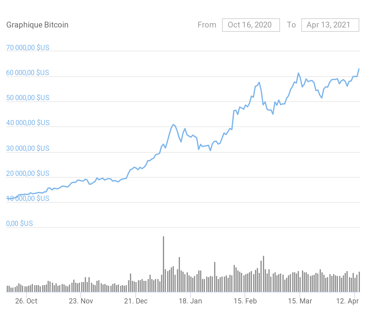 Hausse du prix du Bitcoin sur les six derniers mois, en dollars.