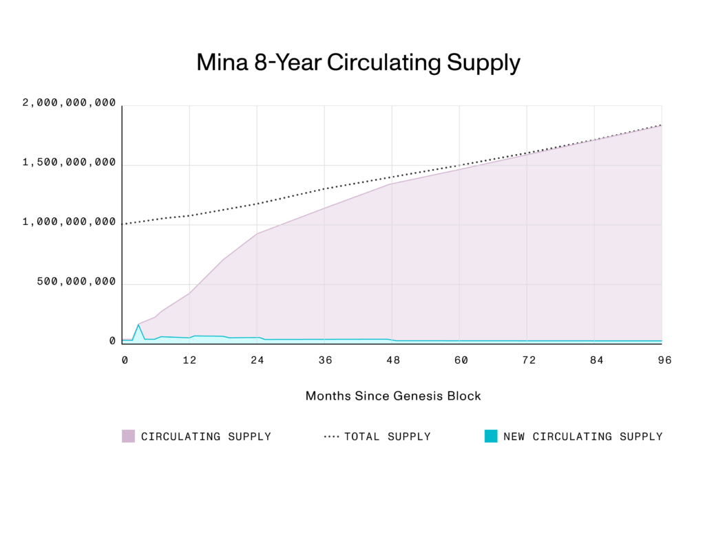 Mina Protocol - MINA Token - Circulating supply 8 years