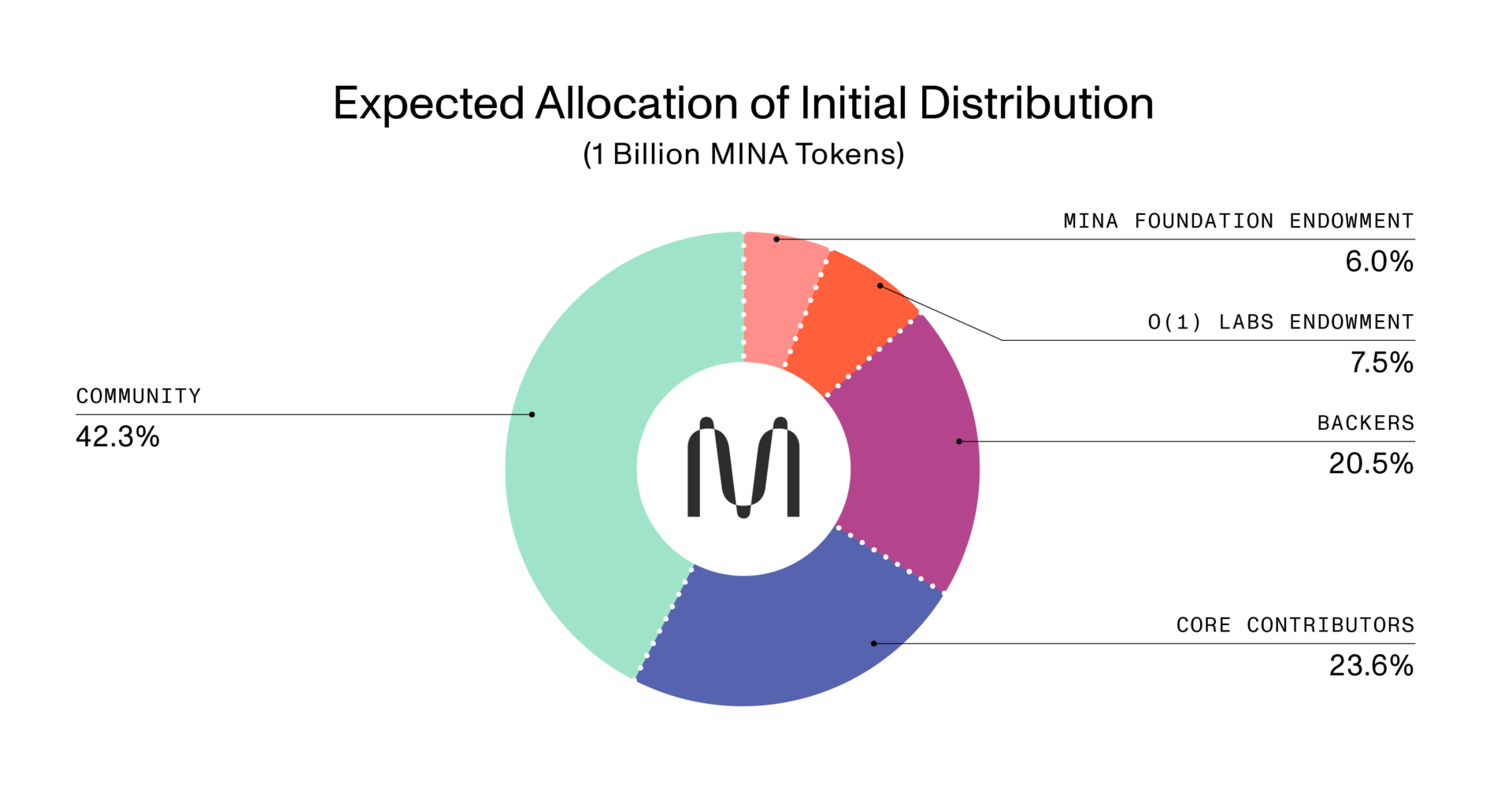 Mina Protocol - MINA Token - Allocation