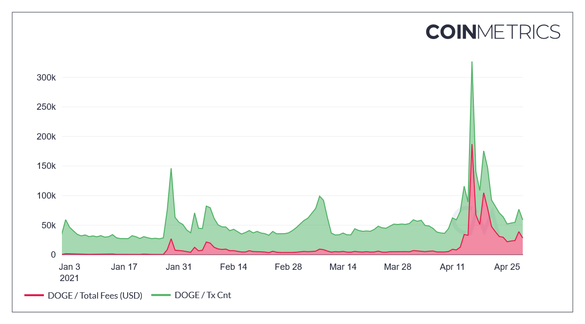Montant des frais journalier et nombre de transactions quotidienne sur le réseau Dogecoin entre janvier 2021 et avril 2021 exprimés en milliers