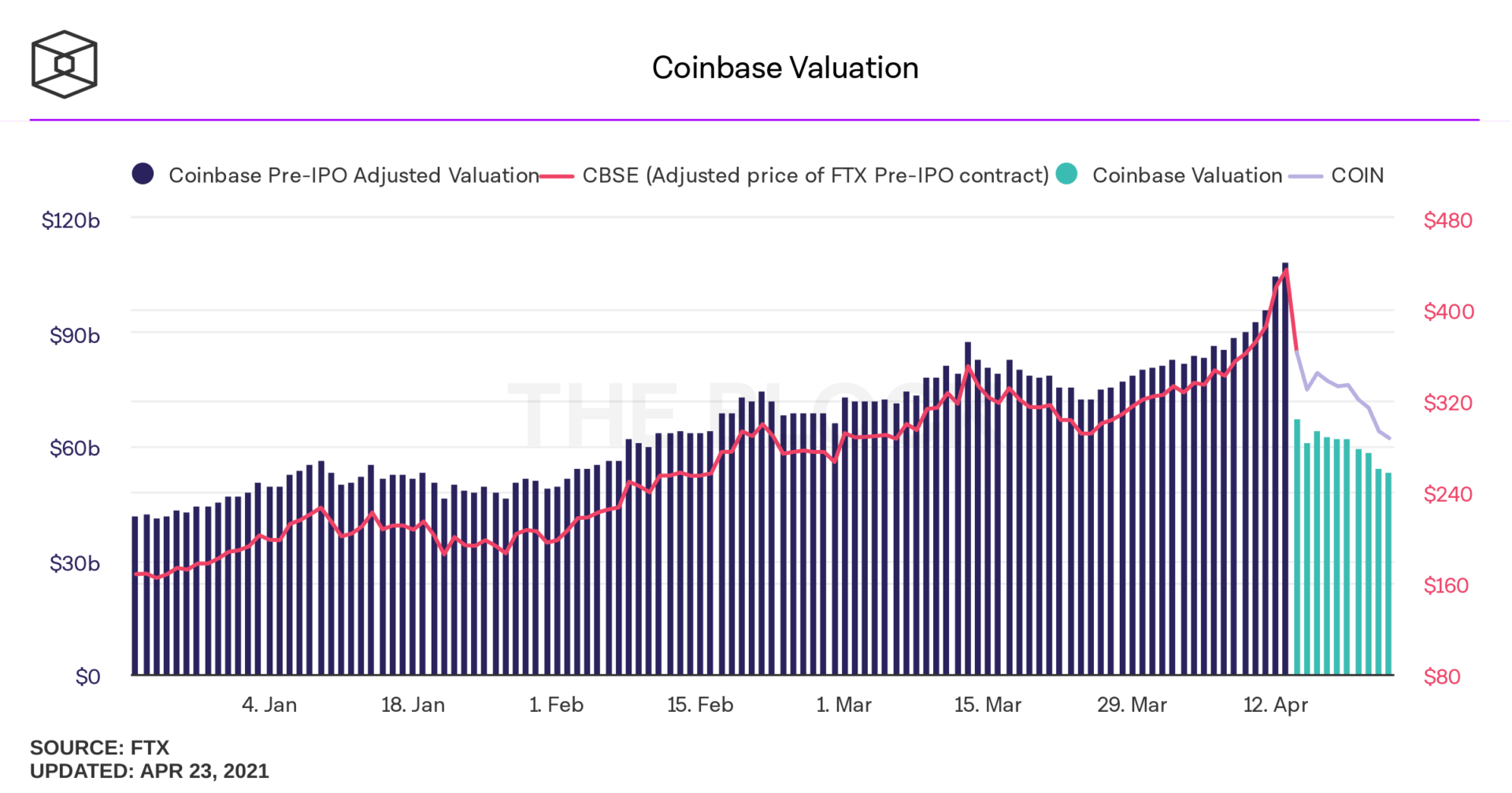 Valorisation de Coinbase avant et après son introduction en bourse exprimée en milliards de dollars 