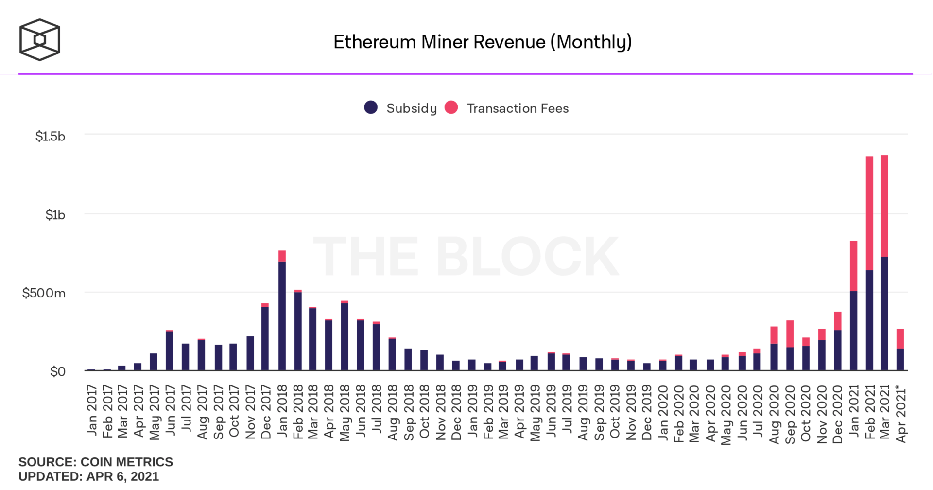 Revenus mensuels des mineurs sur le réseau Ethereum en milliards de dollars réparti entre récompenses de bloc et frais de transaction