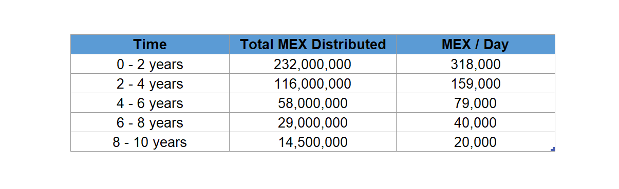Airdrop de MEX (eGLD) par année