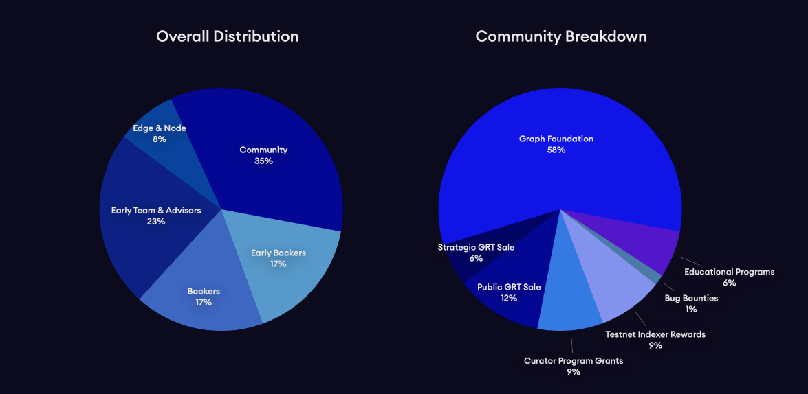 Répartition token GRT