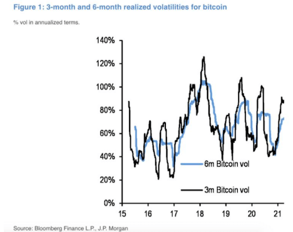 Évolution de la volatilité moyenne (sur 3 mois et 6 mois) du cours du bitcoin