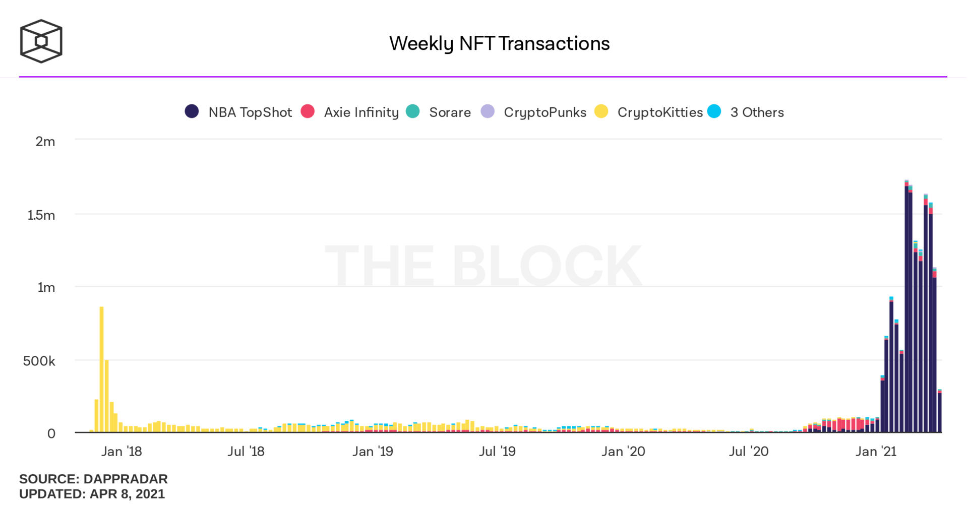 Volume de transaction hebdomadaire sur les huit principales applications de NFT mesuré en milliards de dollars