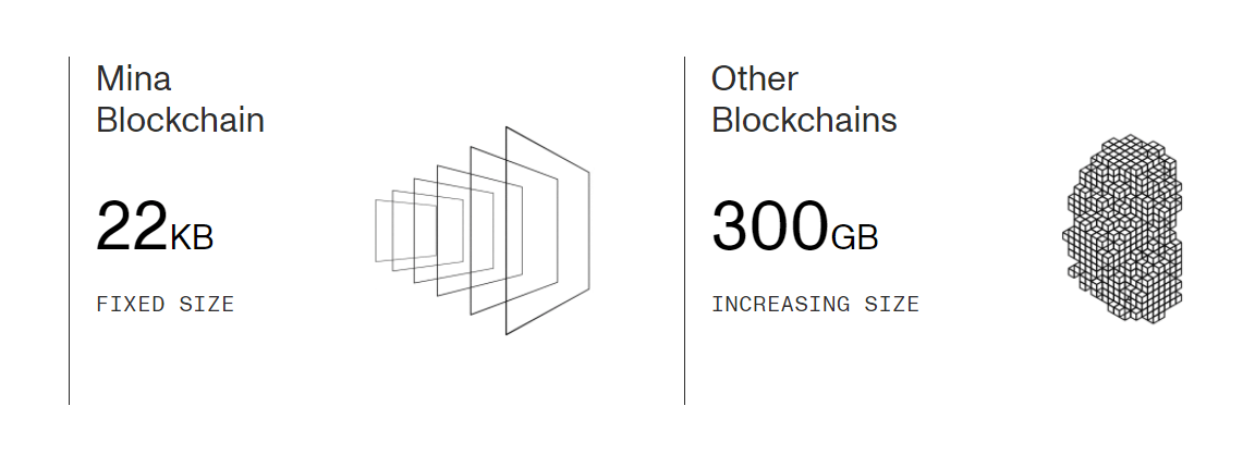 La Mina Blockchain est la plus légère du marché
