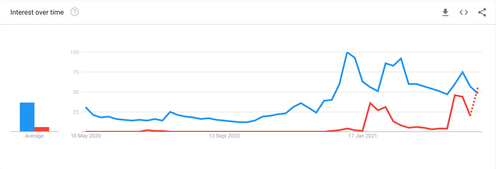 Bitcoin vs Dogecoin sur Google trend