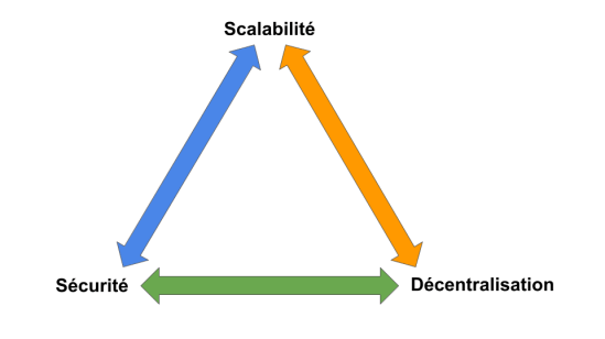 L'éternel trilemme de la blockchain entre scalabilité, décentralisation et sécurité.