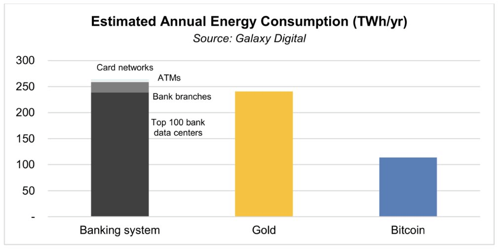 Comparaison des dépenses d’énergie électrique du système bancaire, de l’or et de Bitcoin